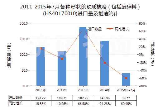 2011-2015年7月各種形狀的硬質(zhì)橡膠（包括廢碎料）(HS40170010)進(jìn)口量及增速統(tǒng)計(jì)